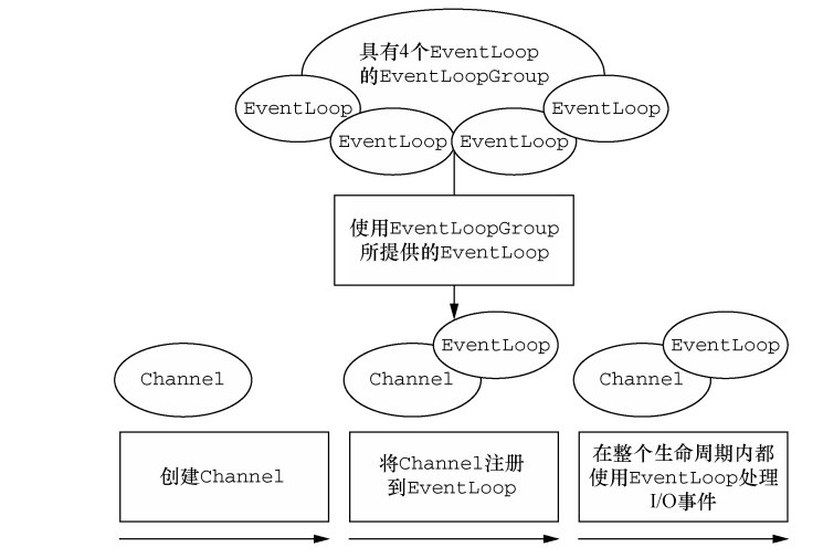 Channel-EventLoop-ChannelFuture